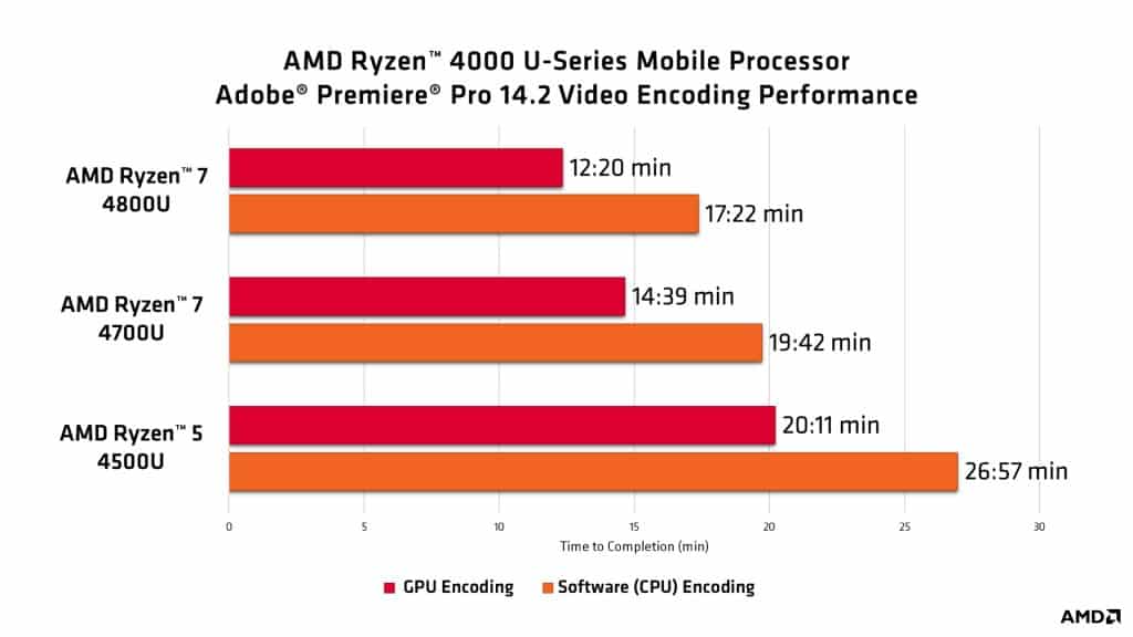Why new AMD Ryzen 4000 mobile processors are best when it comes to content creation?