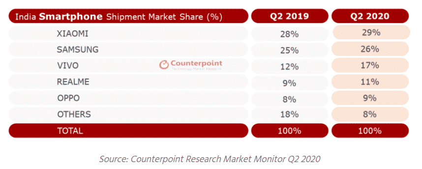 Screenshot 44 Samsung back to 2nd spot with 26% share in the Indian smartphone market