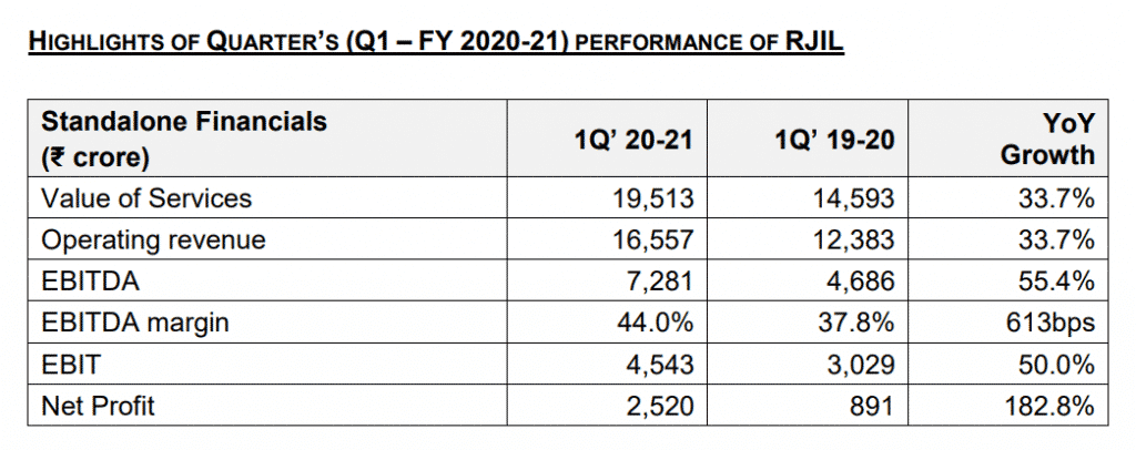 Screenshot 95 Reliance Jio bags ₹2,520 crores in Q1 2020, making over 180% profit on YoY basis