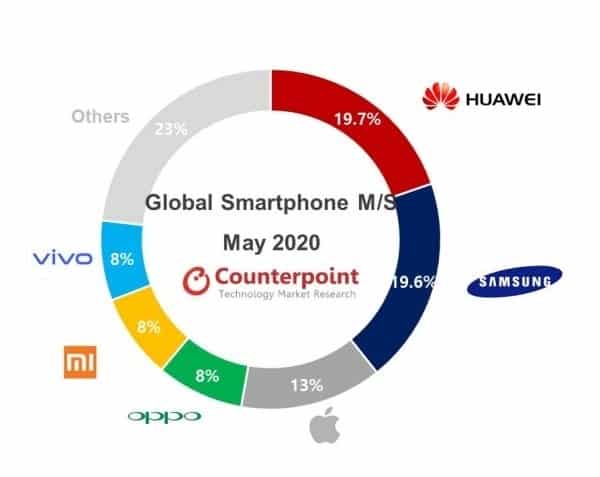 Smartphone Maker Market Share Stat- May 2020_TechnoSports.co.in