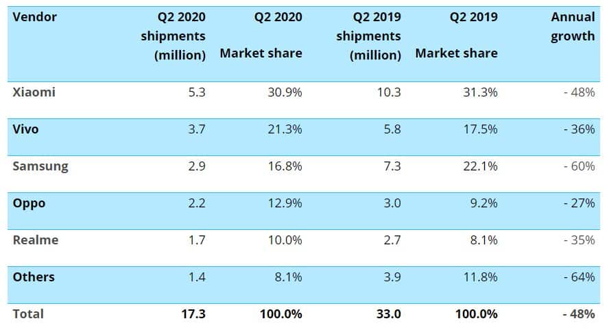 The Indian Smartphone market graph drops by 48% in Q2 2020_TechnoSports.co.in