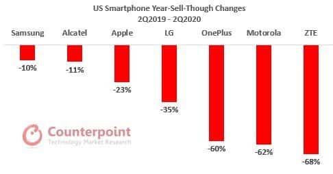 US Smartphone Year-Sell-Through Changes 2Q2019 - 2Q2020_TechnoSports.co.in