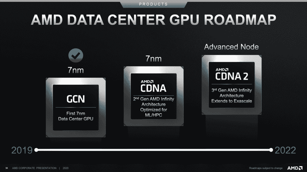 5 nm based AMD Zen 4 CPUs & "Advanced Node" RDNA 3 GPUs to launch by 2021