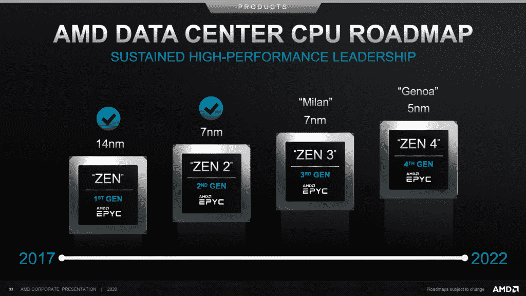 5 nm based AMD Zen 4 CPUs & 