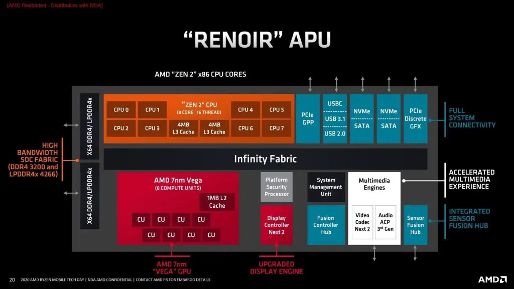 AMD launches the Ryzen 4000 Renoir Desktop APUs - 7nm Zen 2 CPU & Vega GPU in one chip
