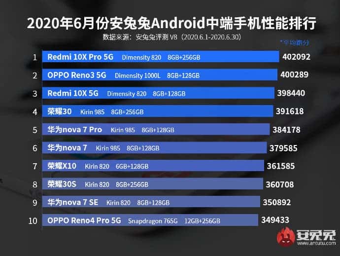 MediaTek Dimensity chips hold the crown when it comes to mid-range smartphones