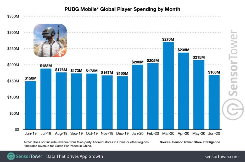 PUBG Mobile doubles its revenue in 7 months with a record  Billion lifetime revenue