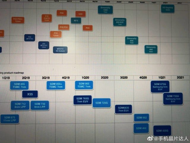 A roadmap predicts the launches of upcoming  Qualcomm and MediaTek chips