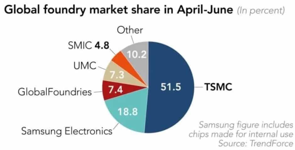 TSMC still dominates Samsung in Q2 2020 chip production