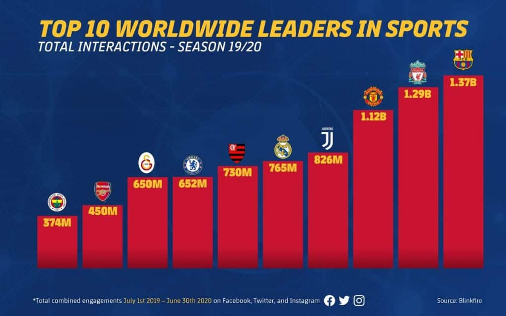 FC Barcelona becomes the most engaging sports brand in the world on the top three social networks