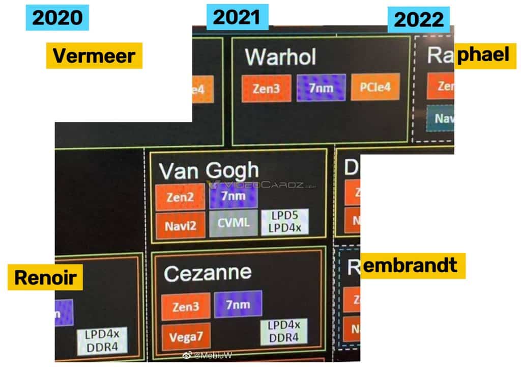 AMD's 2021-2022 Ryzen roadmap leaked: Warhol, Van Gogh & Cezanne are real