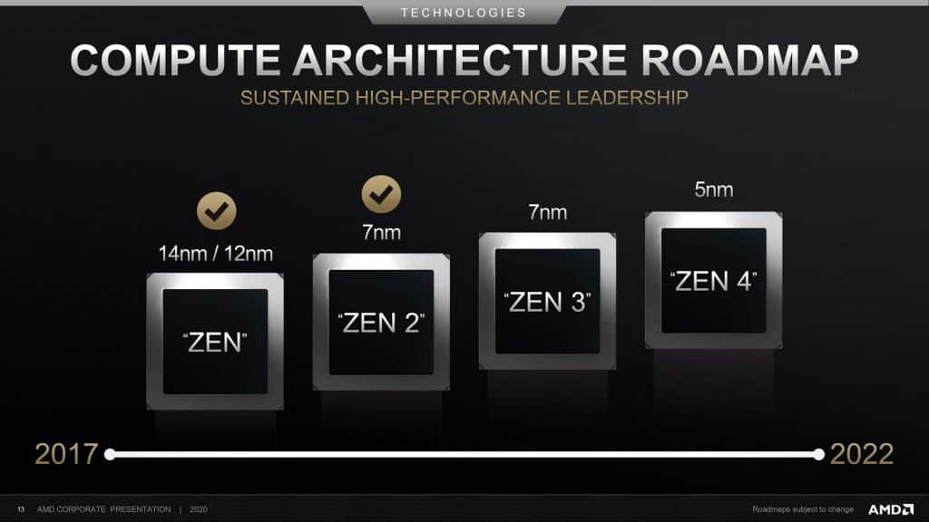 AMD's 2021-2022 Ryzen roadmap leaked: Warhol, Van Gogh & Cezanne are real