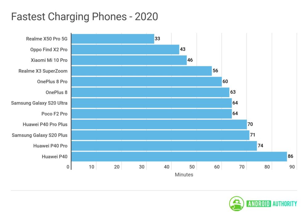 Ee kOK0U8AABoN 1 1 Top 10 Fastest Charging Phones released until now and their Charging Times | August 2020