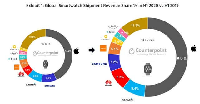 Global Smartwatch Shipment Revenue Share in 1H 2020_TechnoSports.co.in