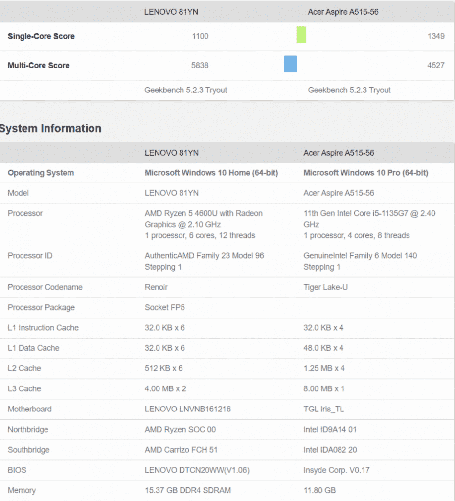 Intel Core i5-1135G7 vs AMD Ryzen 5 4600U: Intel fights back