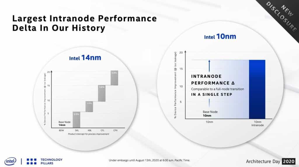 All you need to know about Intel's new 10nm SuperFin Transistor