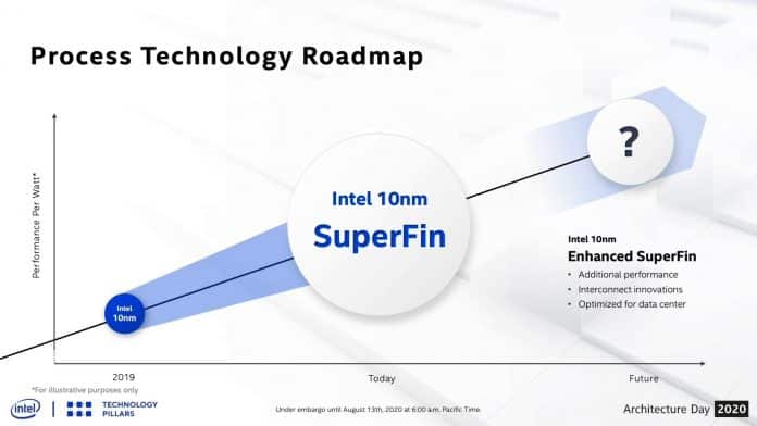 All you need to know about Intel's new 10nm SuperFin Transistor All you need to know about Intel's new 10nm SuperFin Transistor