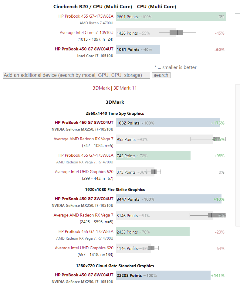 Screenshot 372 HP ProBook 455 G7 with Ryzen 7 4700U is almost 150% faster than Intel variant