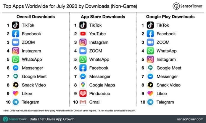 Top downloaded apps world wide - July 2020_TechnoSports.co.in