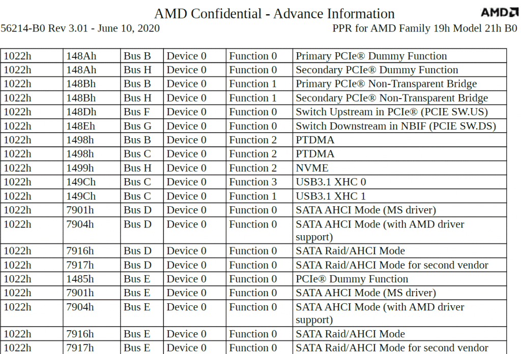 AMD Zen 3 based Ryzen 4000 ‘Vermeer’ CPUs specs leaked