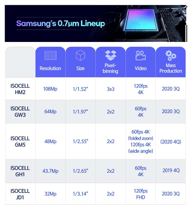 Samsung brings sleeker 0.7μm-Pixel ISOCELL Image Sensors up to 108MP