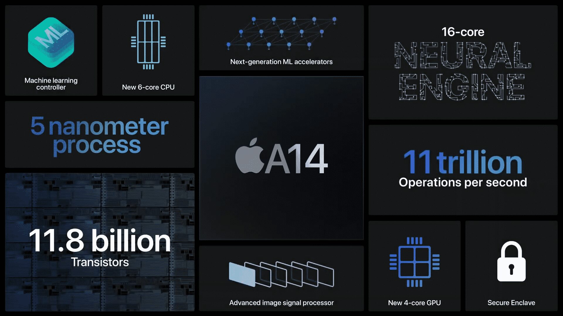 Apple A14 Bionic based on 5nm process officially announced