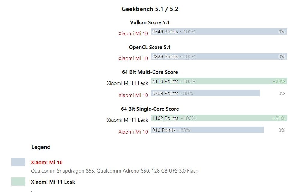 Xiaomi Mi 11 Geekbench scores show greater performance over the Mi 10