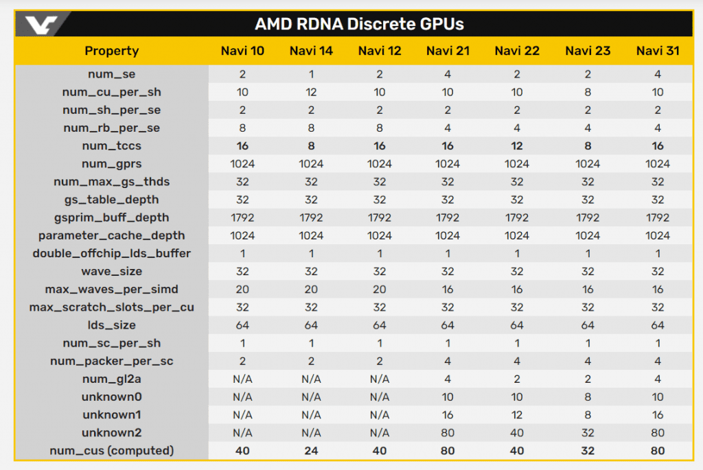 Upcoming RDNA 2 based AMD Navi GPU specs leaked