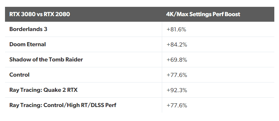 The new NVIDIA GeForce RTX 3080 benchmarks show an 80% performance difference over GeForce RTX 2080