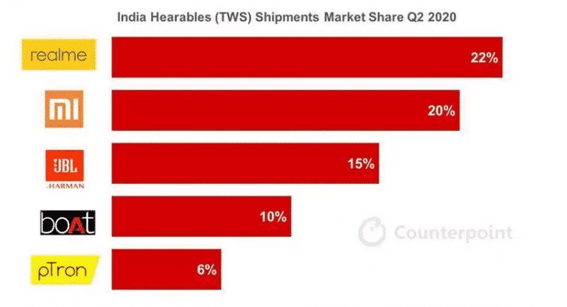 Indian TWS hearable market goes through 656% growth in Q2 2020, Realme tops the chart