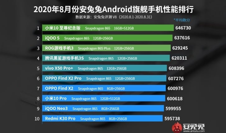 a1 1 Xiaomi Mi 10 Ultra shows great results on AnTuTu’s August charts