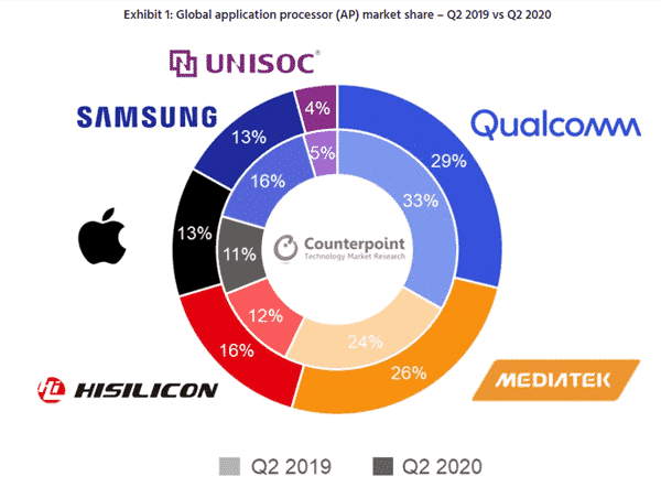 MediaTek & HiSilicon eats away Qualcomm & Samsung's mobile SoC market share in Q2 2020