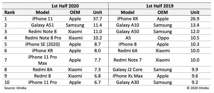 gsmarena 003 1 iPhone 11 was the best-selling smartphone of H1 2020