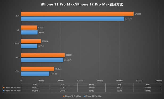 iPhone 12 Pro Max AnTuTu Score Chart 696x421 1 Apple iPhone 12 Pro Max with A14 Bionic & 6GB RAM spotted on AnTuTu