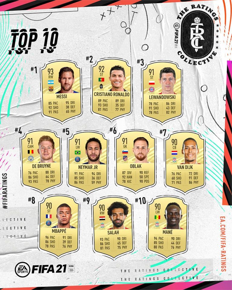 OFFICIAL: Top 10 highest-rated players in FIFA 21