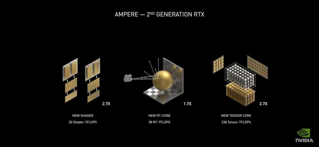 New NVIDIA Ampere RTX GPUs comes with an insane performance starting at $499