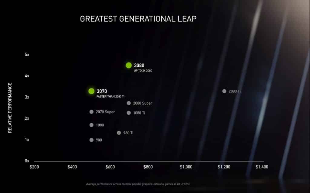 New NVIDIA Ampere RTX GPUs comes with an insane performance starting at $499