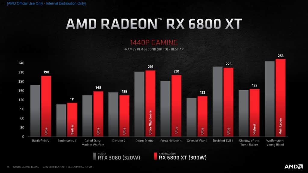 AMD Radeon RX 6800 XT matches RTX 3080 performance at just 9