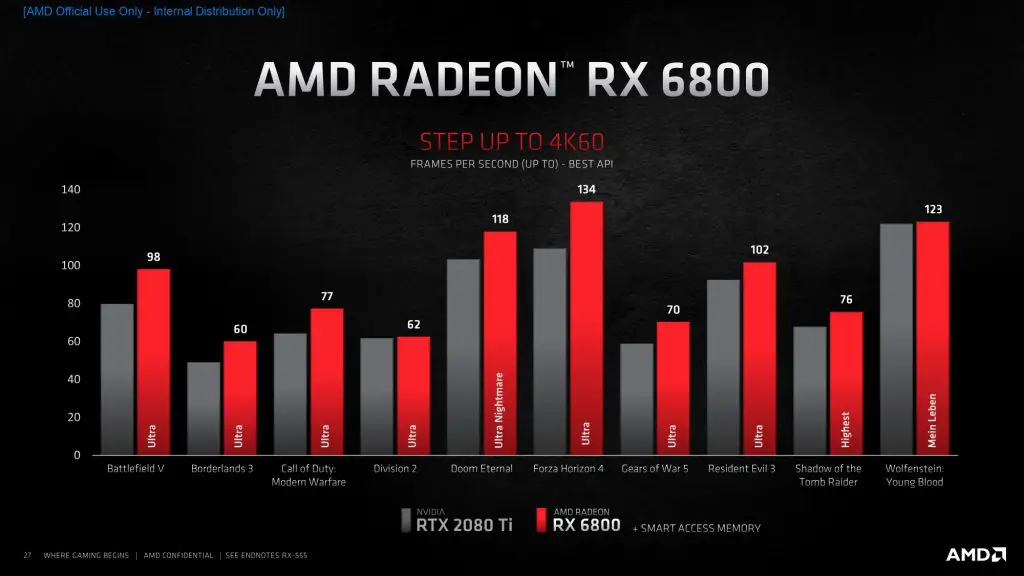 The 128MB infinity cache helps to further leverage better 4K gaming performance and being built upon 7nm process, the total board power remains 300W.