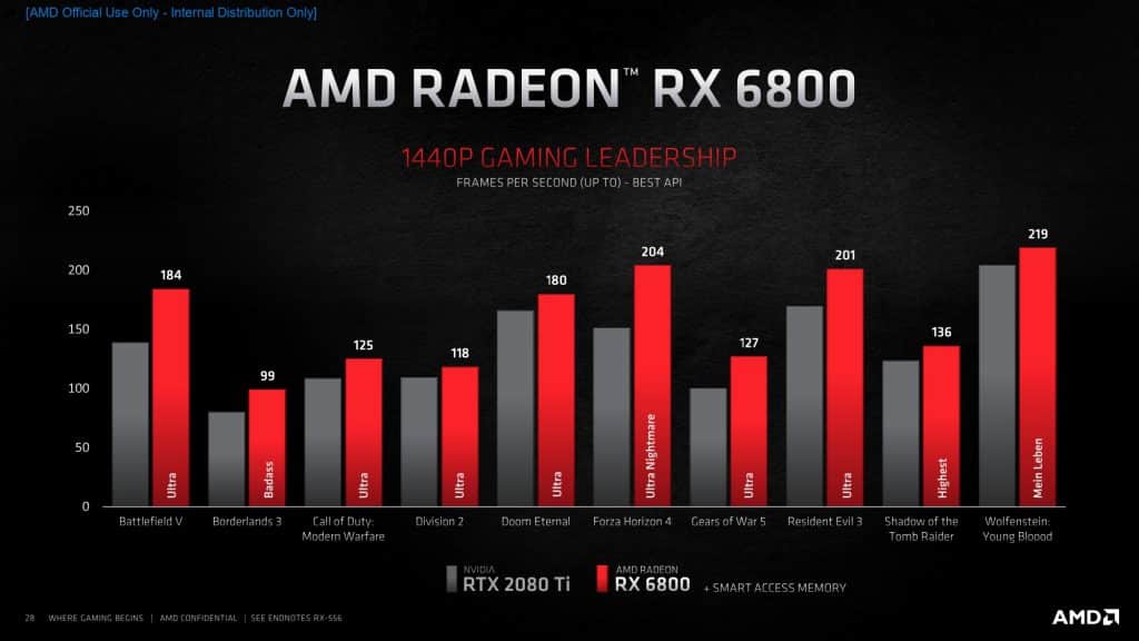 AMD Radeon RX 6800: your step into 4K gaming at just $579
