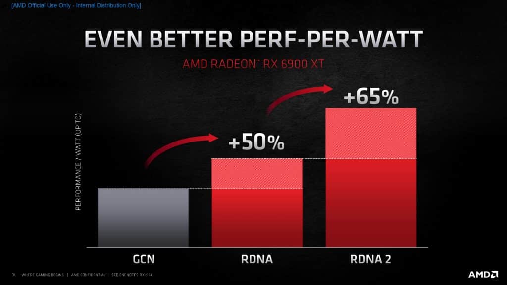 AMD Radeon RX 6900 XT challenges the NVIDA's RTX 3090 at 9 only