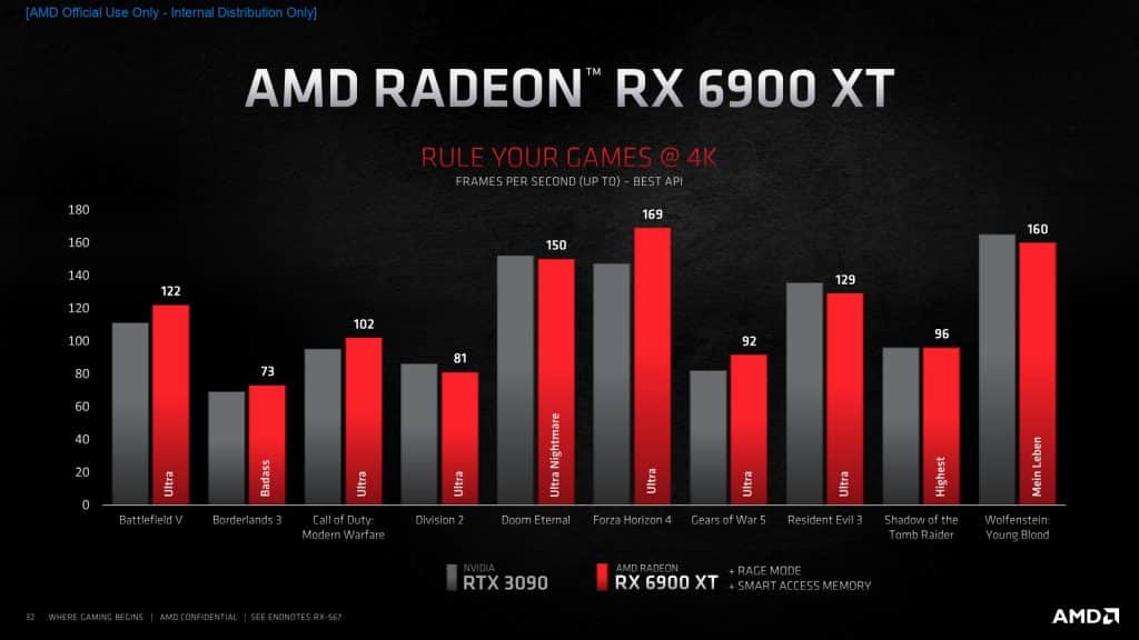AMD Radeon RX 6900 XT challenges the NVIDA's RTX 3090 at $999 only