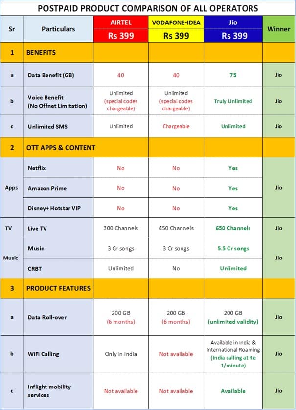 Postpaid Product Comparison of all operators_TechnoSports.co.in