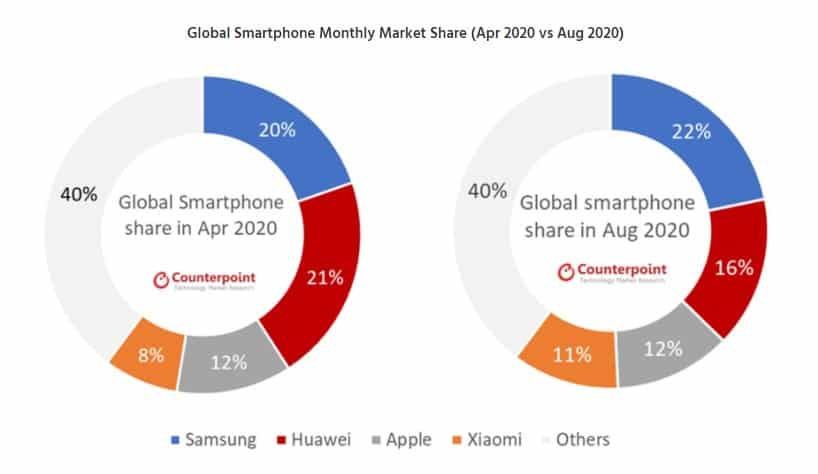 Samsung regains its smartphone market leadership in July-August_TechnoSports.co.in