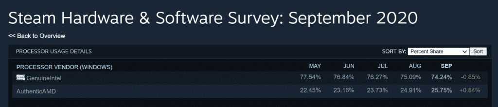 Steam Survey says Intel losing grounds to AMD rapidly, can Zen 3 overturn the game for AMD totally?