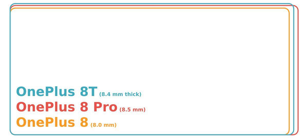 OnePlus 8T to have larger dimension despite having a 6.55" display