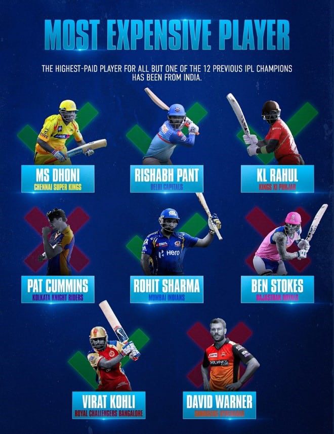 ipl Some facts about IPL 2020