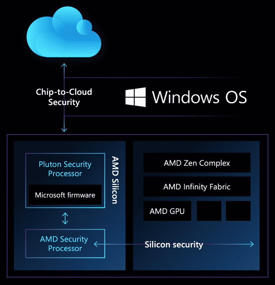 AMD will be integrating Microsoft Pluton Security Processor to Future Ryzen Products