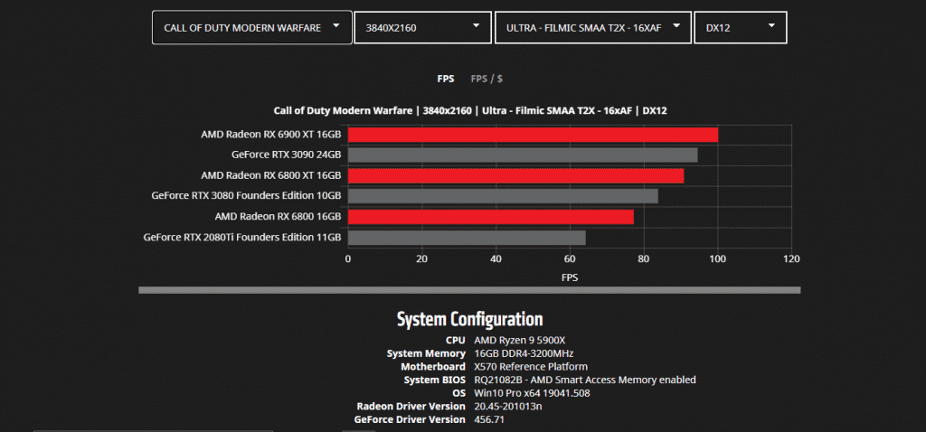 AMD gives gaming benchmarks of their upcoming RX 6000 series GPUs in details