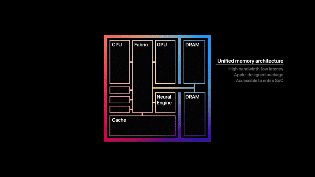 Apple M1 chip: The fastest chip made by Apple, ever!